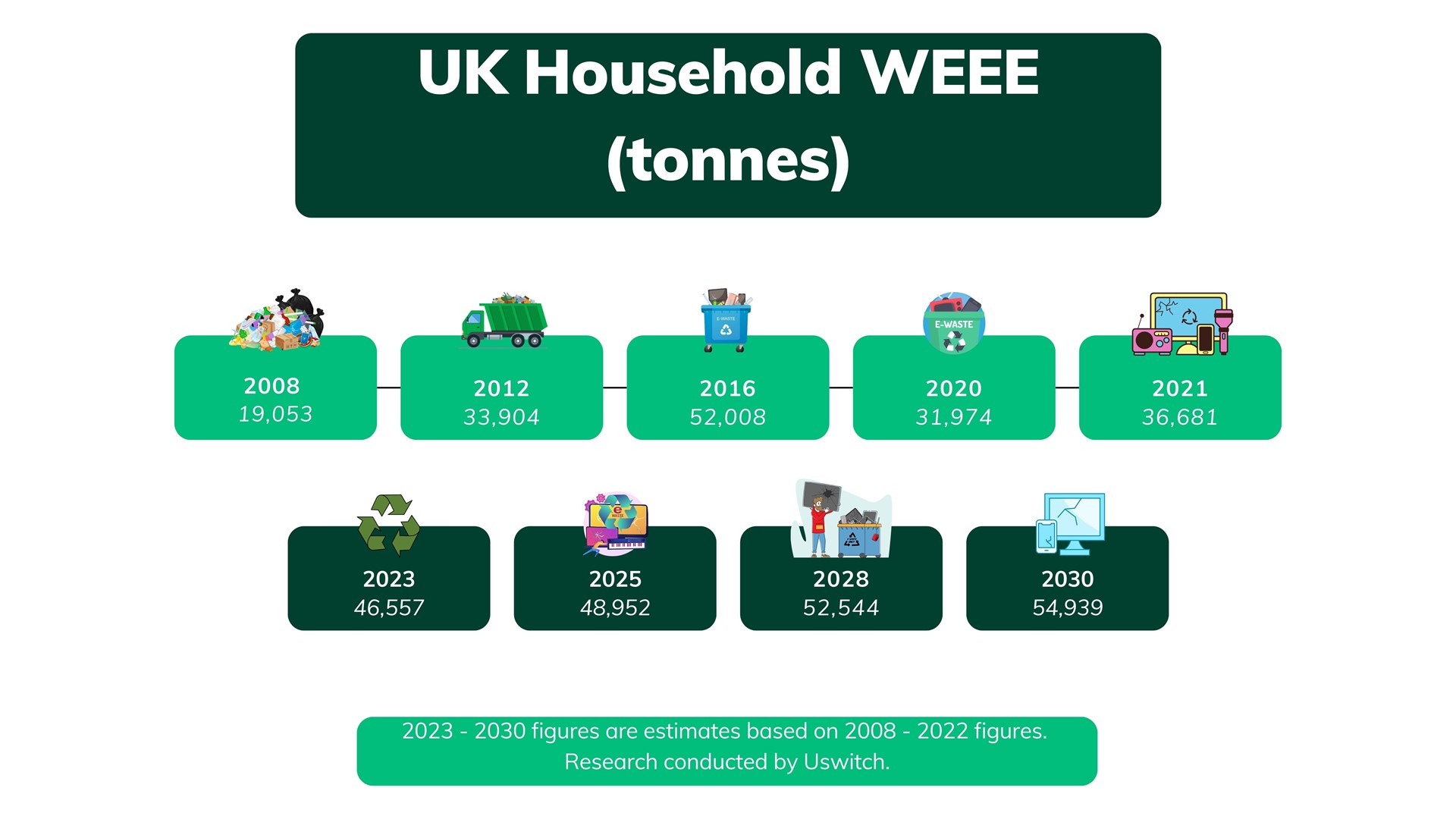 E Waste Data