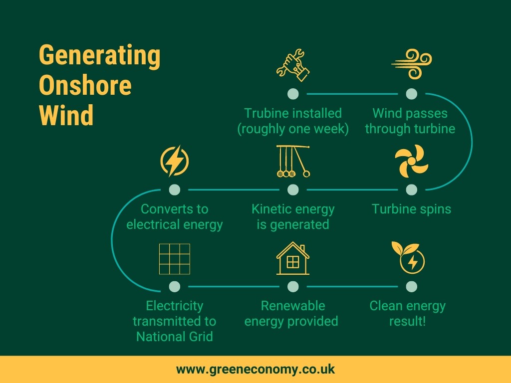 Onshore Wind Power Flowchart