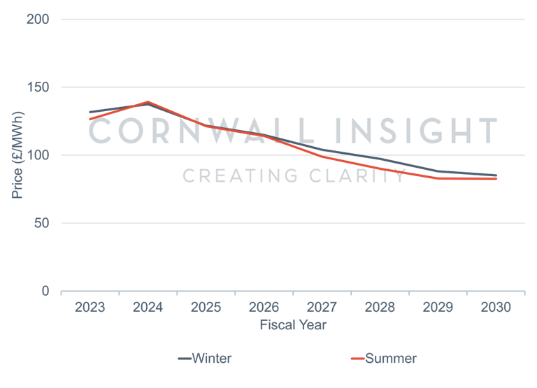 Power Price Forecasts To 2030 (Source Cornwall Insight Benchmark Power Curve)