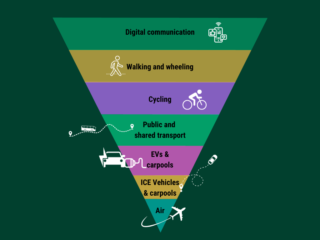 Sus Travel Hierarchy