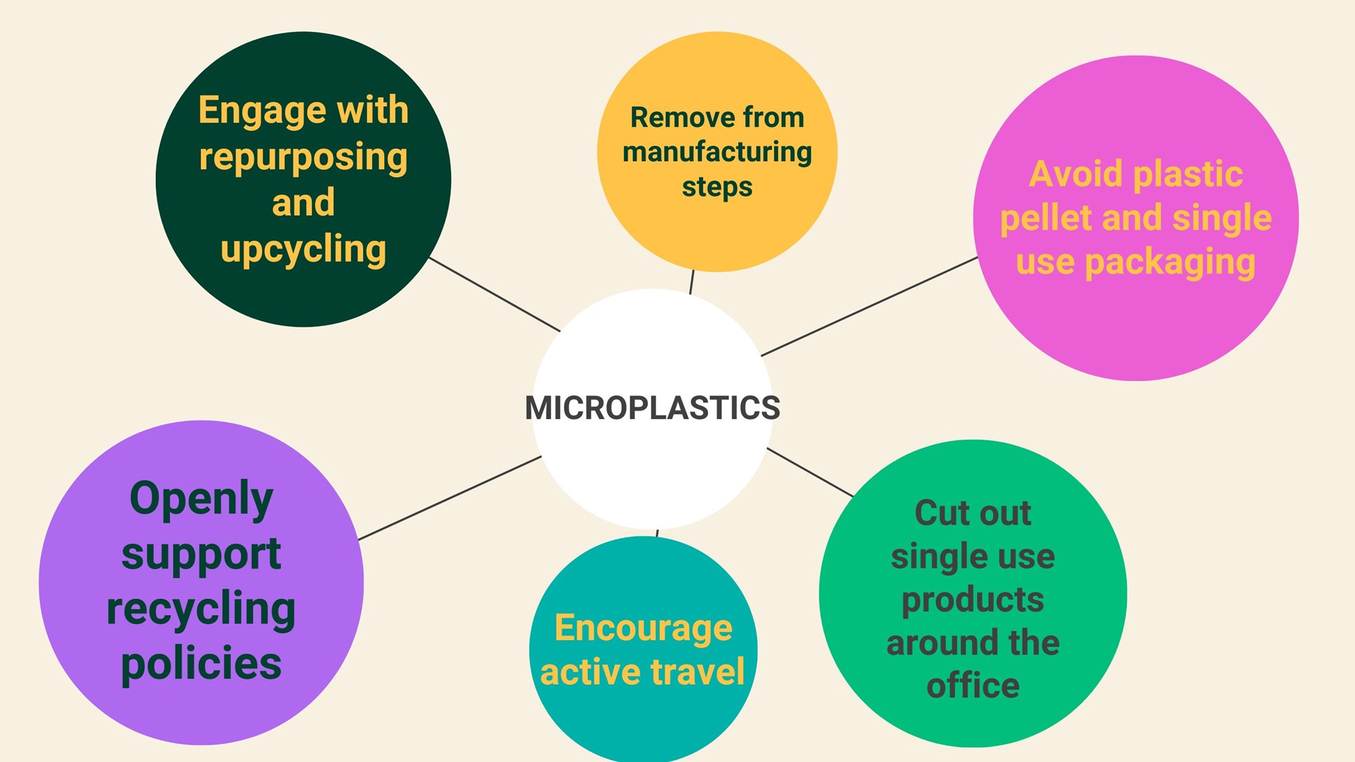 Microplastic Chart